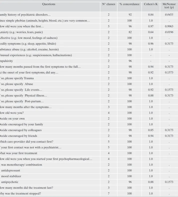 Table 2. Raters’ answers to POLT-Q questions