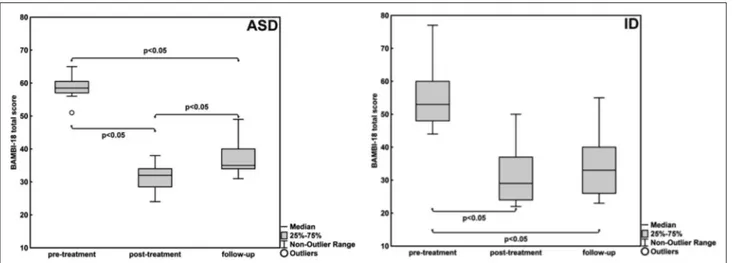 Figure 1. BAMBI-18 scores at pre-, post-treatment and follow-up in ASD and ID groups.