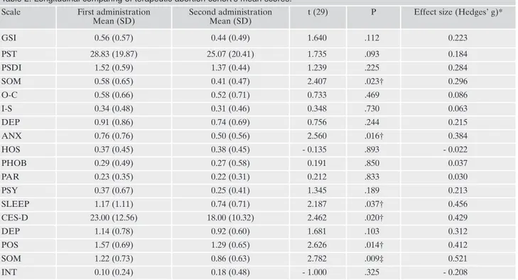Table 2. Longitudinal comparing of terapeutic abortion cohort’s mean scores. Scale First administration
