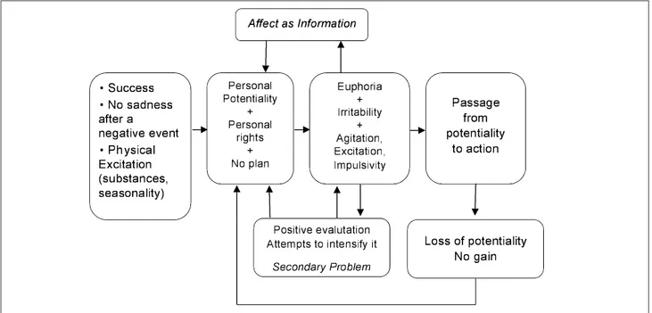 Figure  4 shows  in  synthesis  the  psychological  mecha- mecha-nisms  involved  in  the  development  of  hypo/mania:   posi-tive secondary evaluation of the posiposi-tive affecposi-tive state of personal potentiality (consequent to a success, a  seasona