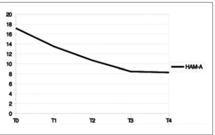 Figure 1. HAM-D mean scores at T0-T1-T2-T3 and T4 timepoints.