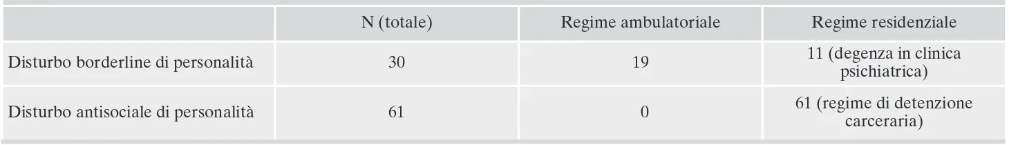 Tabella 2. Frequenza di comorbilità di disturbi di asse I e II nei pazienti con disturbo borderline di personalità.