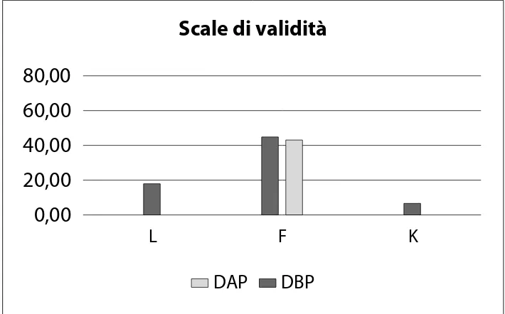 Figura 1. Profilo medio dei due gruppi alle scale di validità.