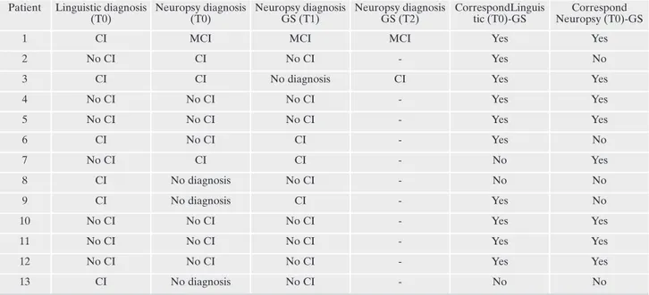 Table 3. Correspondence between conversational analysis at T0 and conclusive neuropsychiatric diagnosis (at T1 or T2).