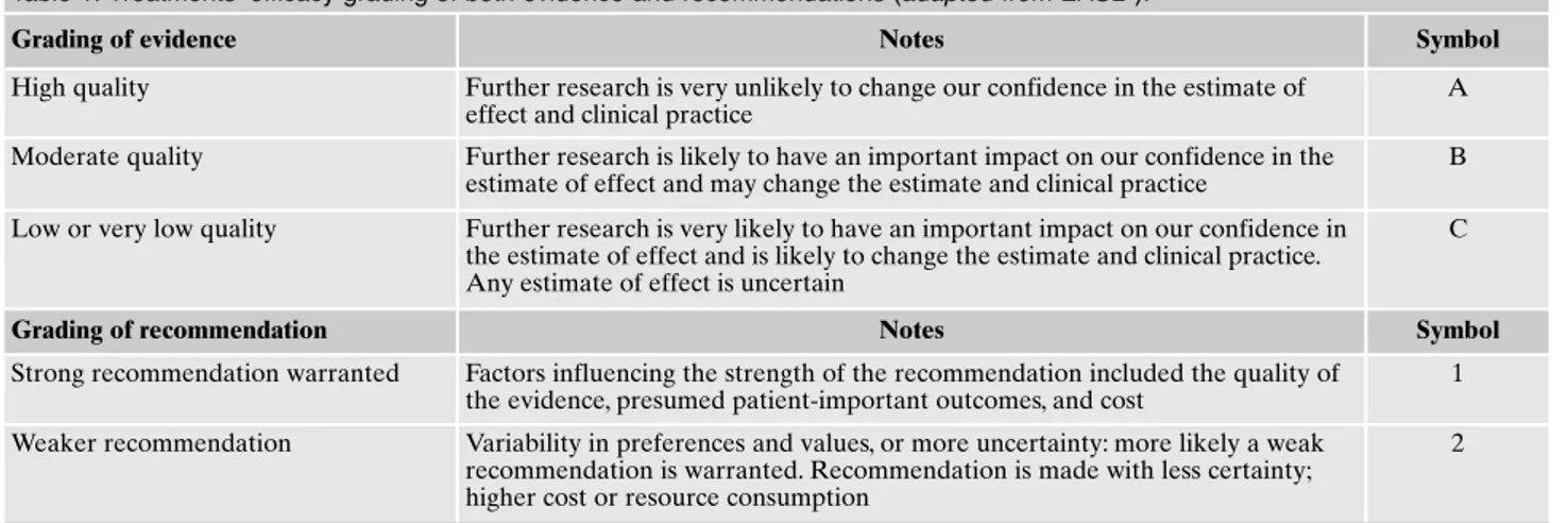 Table 1. Treatments’ efficacy grading of both evidence and recommendations (adapted from EASL 5 ).