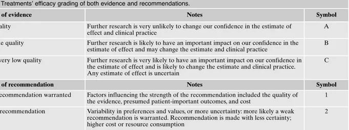 Table 3. Treatments’ efficacy grading of both evidence and recommendations.