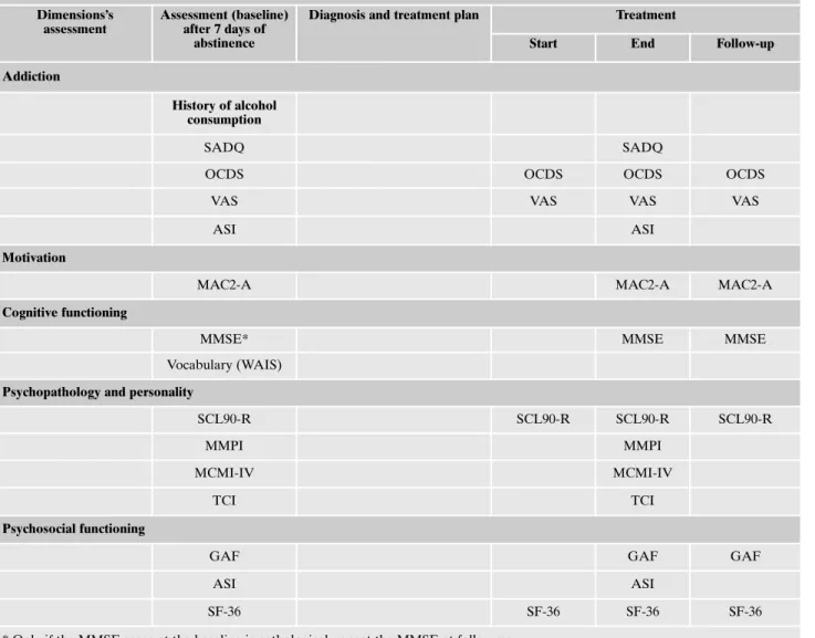 Table 4. Psycho-diagnosis and outcome measures.