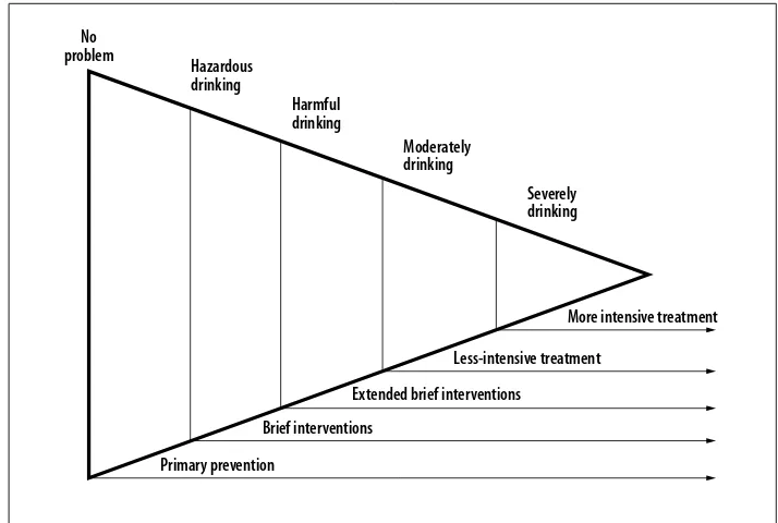 Figure 1. Alcohol Use Disorder categories and proposed methods of intervention 10 .
