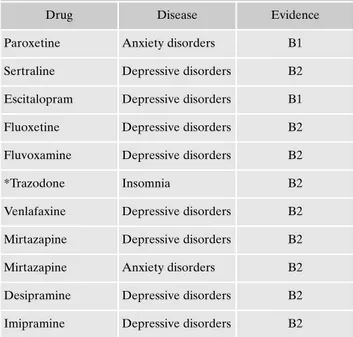 Table 1. Antidepressive drugs and levels of recommendations.