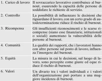 Tabella 1. Fattori di rischio per l’insorgere della sindrome da bur- bur-nout, secondo il modello Areas of Worklife 60 .