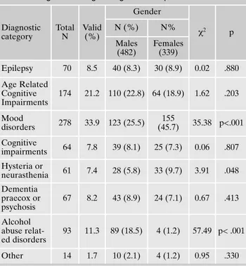 Table 3. Type of discharge in the whole sample and by gender. Discharge type Males (N,%) Females (N,%) Total (N,%) Trial discharge 260 (25.0) 243 (23.4) 503 (48.4) Asylum transfer 165 (15.9) 168 (16.2) 333 (32.1) Death 66 (6.4) 42 (4.0) 108 (10.4) Final di