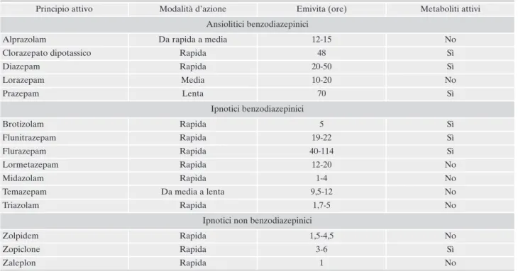Tabella 6. Cinetica dei farmaci benzodiazepinici e non benzodiazepinici più comunemente utilizzati in Italia a scopo ipnotico