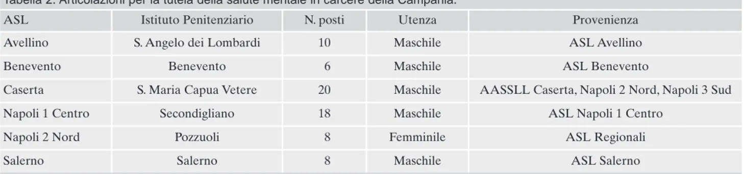 Tabella 2. Articolazioni per la tutela della salute mentale in carcere della Campania.