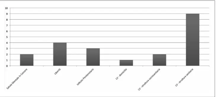 Figura 3. Allocazione al 31/1/2017 degli utenti per i quali è attiva una richiesta di REMS e loro situazione giuridica