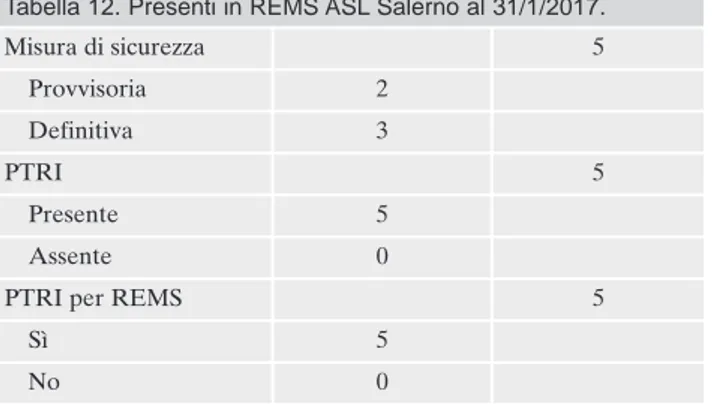 Tabella 12. Presenti in REMS ASL Salerno al 31/1/2017.