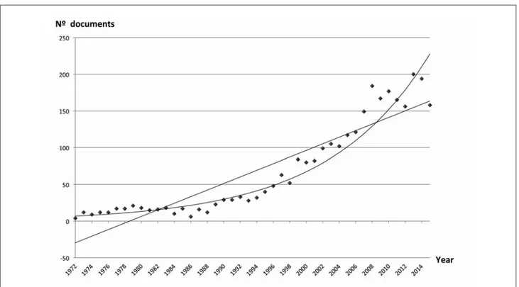 Figure 1. Growth of scientific production on AADs in Italy. A linear adjustment of the data was carried out, and a fitting to an exponential curve, in order to check whether production follows Price’s Law of exponential growth.