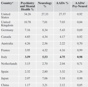 Table 3. Distribution of documents on AADs in the world’s 10 most productive countries in biomedicine and health sciences for the period 1996-2015