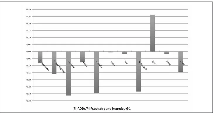 Figure 6. Relationship between production of scientific literature on AADs and total production in the field of Psychiatry and Neurology in the world’s 11 most productive countries.