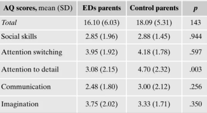 Table 2. AQ total and sub-scales scores among EDs and control parents