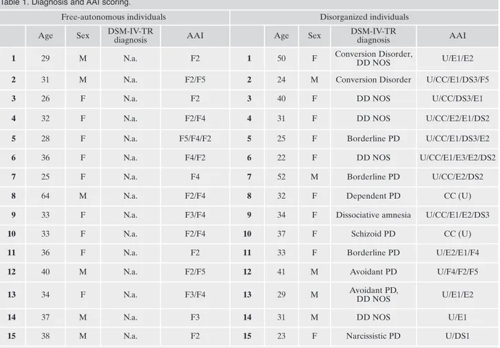 Table 1. Diagnosis and AAI scoring.