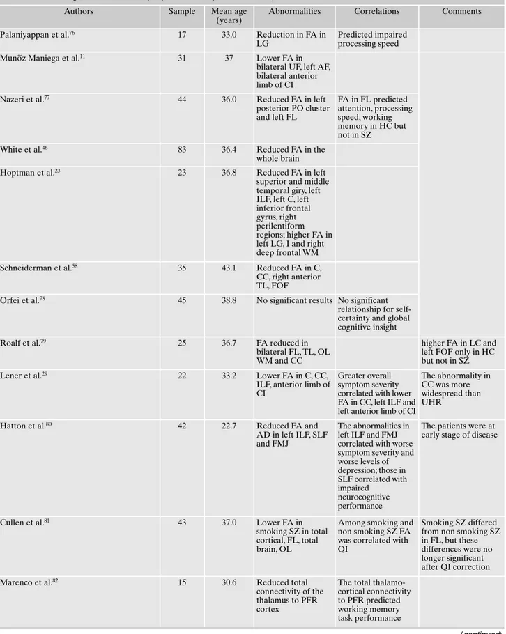 Table 3. Main findings of DTI studies in people affected by chronic schizophrenia.