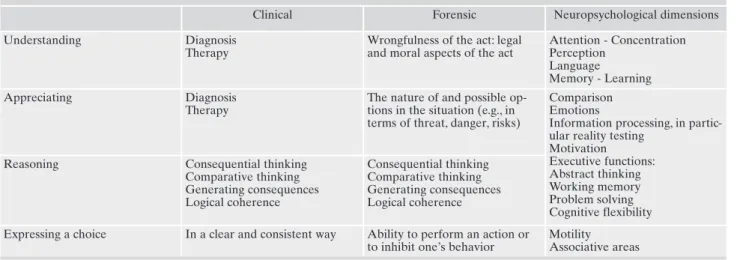 Table 1. Decisional capacity, clinical and forensic dimensions (for references, see text).