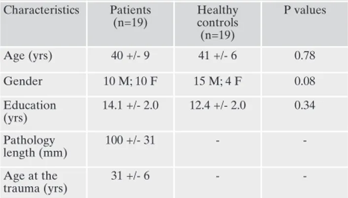 Table 1. Demographic and clinical characteristics of participants. Characteristics Patients  (n=19) Healthy controls  (n=19) P values Age (yrs) 40 +/- 9 41 +/- 6 0.78 Gender 10 M; 10 F 15 M; 4 F 0.08 Education (yrs) 14.1 +/- 2.0 12.4 +/- 2.0 0.34 Pathology