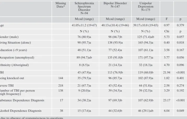 Table 1. Demographic and clinical characteristics of Bipolar Disorder, Unipolar Depressed and Schizophrenia Spectrum Disorder Home- Home-less, in the HomeHome-less, At Home/Chez Soi Study Vancouver 2009-2013 (N=416).