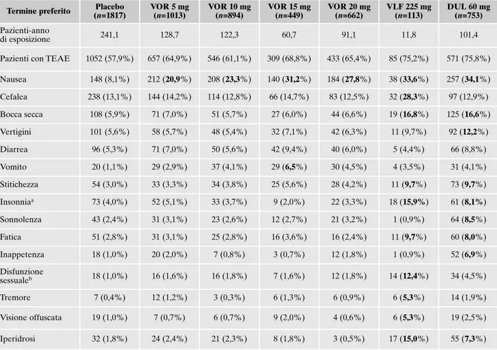 Tabella 2. Eventi avversi (EA) segnalati con un’incidenza ≥5% in tutti i gruppi di trattamento in 11 studi a breve termine controllati con placebo (Baldwin et al