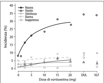 Figura 7. Incidenza di alcuni eventi avversi in funzione della dose di vortioxetina in 11 studi a breve termine controllati con placebo; per confronto sono riportati anche i valori relativi a venlafaxina XR 225 mg (VLF) e duloxetina 60 mg (DUL) (Baldwin et