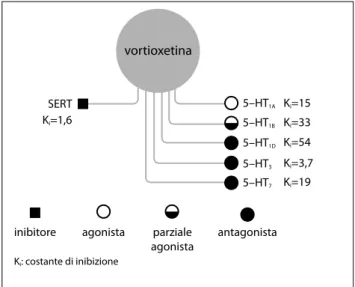 Figura 1. Meccanismo d’azione multimodale di vortioxetina (Bang- (Bang-Andersen et al