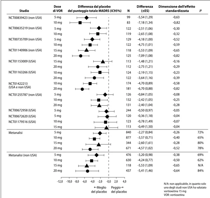 Figura 3. Variazione dal basale rispetto al placebo del punteggio totale della scala MADRS (FAS, MMRM) nei pazienti inclusi nella meta- meta-analisi di 11 studi clinici a breve termine trattati con diverse dosi di vortioxetina (Thase et al