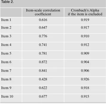 Table 1 shows the mean value and the standard deviation for  each  item,  while  the  mean  value  for  the  whole  scale  is 3.43, with a standard deviation of 3.55