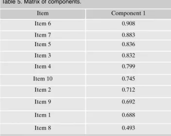 Table 5. Matrix of components.