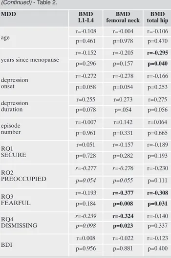 Table 2. Correlation analysis results between DXA BMD scores and  age,  years  since  menopause,  RQ  subscales  and  BDI  total score in whole sample, in Healthy Volunteers (HV) and in Major Depressive Disorder (MDD)