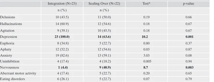 Table 2. Proportion of subjects with symptoms, appraisal between the recovery style groups.
