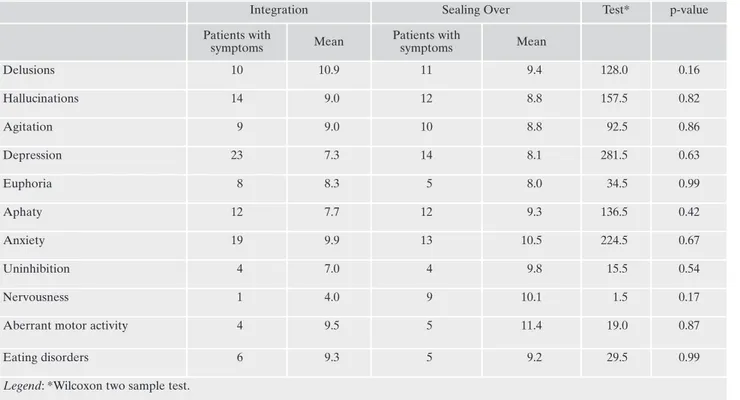 Table 3. Severity and recovery style – mean value of symptom’s severity among patients with symptoms.