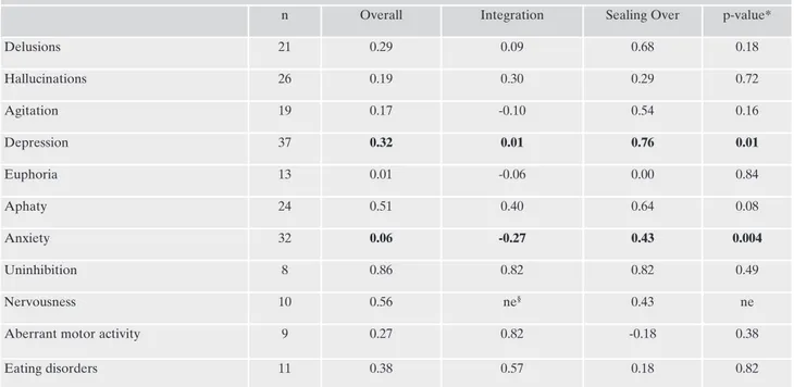 Table 4. Correlation between NPI symptoms and distress, differences between recovery style groups.