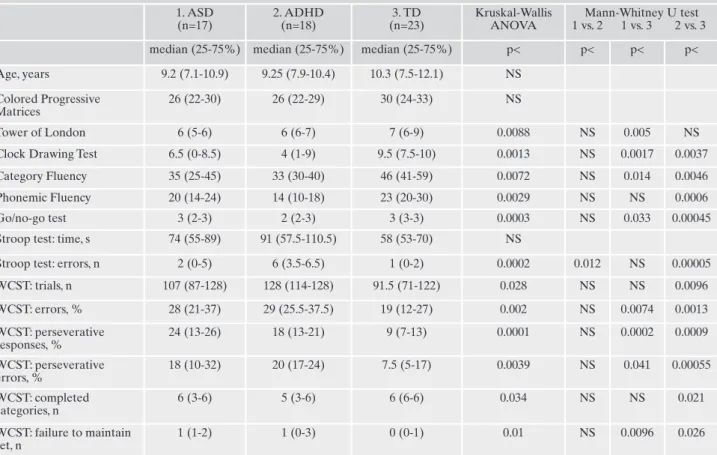 Table 2. Comparison between ages and the different test results obtained from ASD, ADHD and TD children in this study