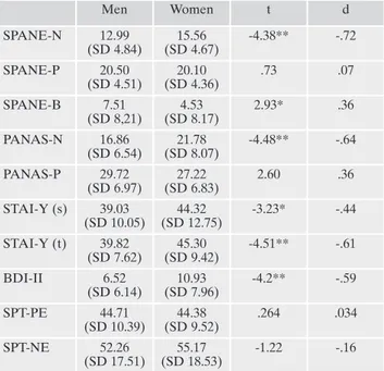 Table 1. Descriptive statistics for all the measures assessed in the present study. Men Women t d SPANE-N 12.99  (SD 4.84) 15.56  (SD 4.67) -4.38** -.72 SPANE-P 20.50  (SD 4.51) 20.10  (SD 4.36) .73 .07 SPANE-B 7.51  (SD 8,21) 4.53  (SD 8.17) 2.93* .36 PAN