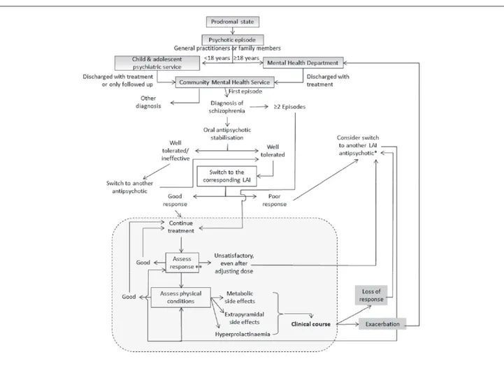 Figure 3. Treatment algorithm according to Mo.Ma (Model of Management of schizophrenia patient with LAI atypical antipsychotics) prin- prin-ciples.