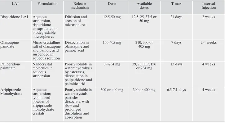 Table 2. Different long-acting injectable atypical antipsychotics in current clinical use: formulations, mechanisms, pharmacokinetics, and dosing
