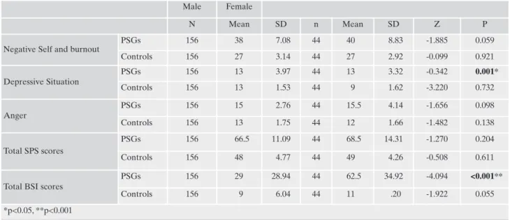 Table 3. Distribution of Scores for Negative Self and Burnout, Depressive Situation, Anger, SPS and BSI by Genders (based on Mann- Mann-Whitney U Test Results)