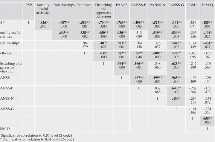 Table 3. Patient group: Spearman rho correlation, social functioning, clinical symptomatology, ToM scores PSP Socially 