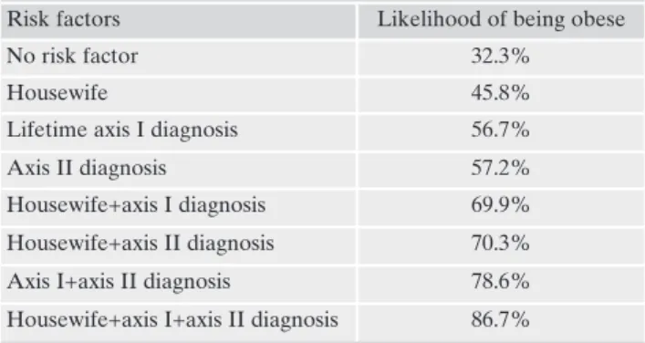Table  2.  Likelihood  of  being  obese  for  different  combinations  of risk factors