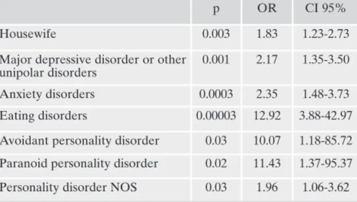 Table  3.  Multivariate  Logistic  Regression  analysis:  significant  as- as-sociations  between  obesity  (dependent  variable)  and  categories of mental disorders (independent variables)