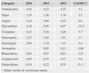 Tabella 1. Consumi di antipsicotici in termini di DDD/1000 ab. die (2011-2013) Categorie 2011 2012 2013 CAGR%* Antipsicotici 5,43 6,22 6,32 5,2 Tipici 1,29 1,36 1,39 2,5 Atipici 4,14 4,86 4,93 6,0 Ziprasidone 0,10 0,09 0,07 -11,2 Clozapina 0,22 0,26 0,26 5