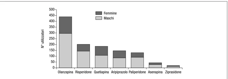 Tabella 2. Descrizione dei pattern prescrittivi nei pazienti schizo- schizo-frenici