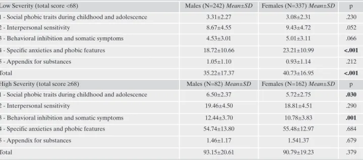 Table 4 shows the results of gender comparison within the two subgroups of subjects with Lower (SHY-SR total score &lt;68) and Higher severity (SHY-SR total score=68)