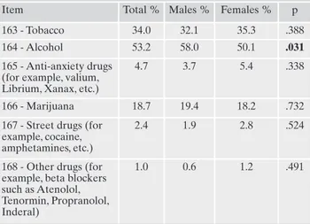 Table  7. Gender  differences  in  the  endorsement  rates  of  items exploring substance use